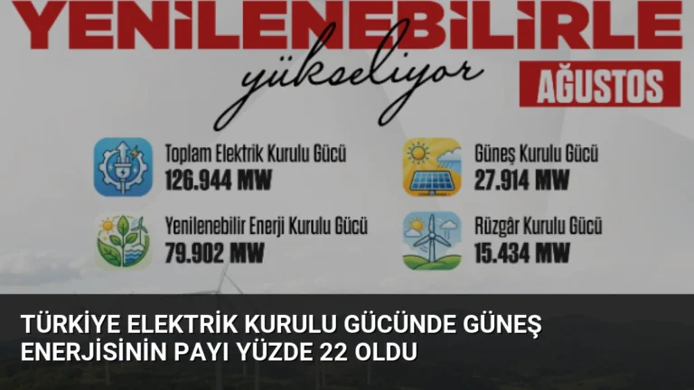 Türkiye Elektrik Kurulu Gücünde Güneş Enerjisinin Payı Yüzde 22 Oldu
